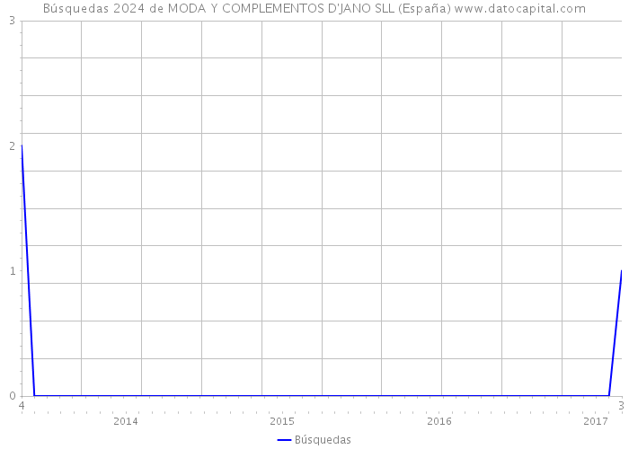 Búsquedas 2024 de MODA Y COMPLEMENTOS D'JANO SLL (España) 