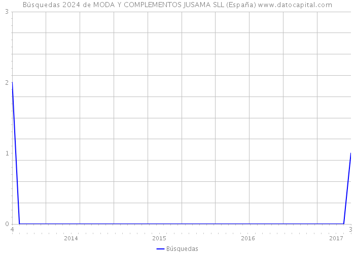 Búsquedas 2024 de MODA Y COMPLEMENTOS JUSAMA SLL (España) 