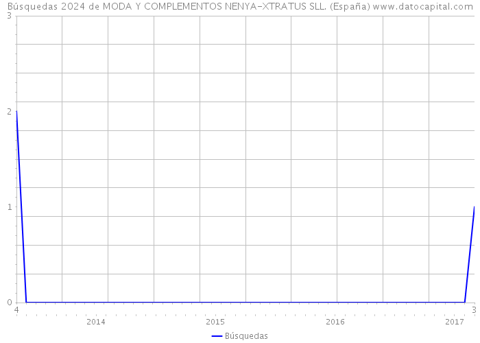 Búsquedas 2024 de MODA Y COMPLEMENTOS NENYA-XTRATUS SLL. (España) 