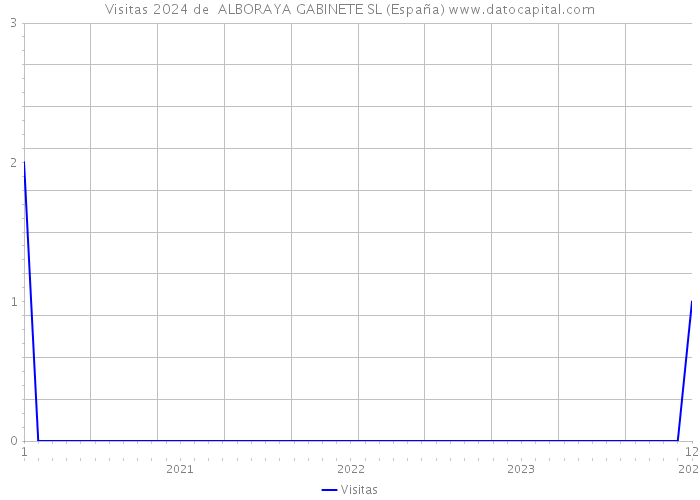Visitas 2024 de  ALBORAYA GABINETE SL (España) 
