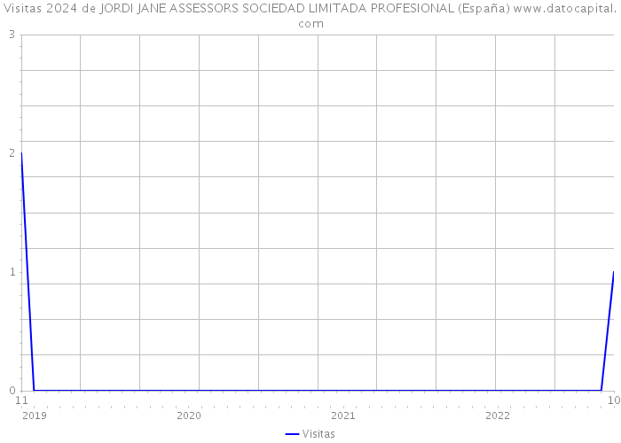 Visitas 2024 de JORDI JANE ASSESSORS SOCIEDAD LIMITADA PROFESIONAL (España) 