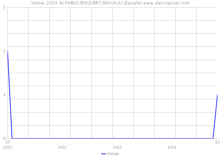 Visitas 2024 de PABLO BISQUERT BAIXAULI (España) 