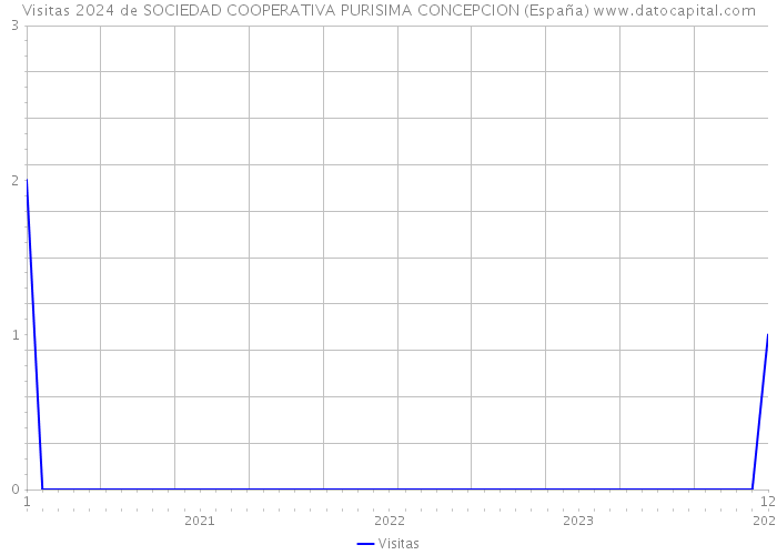Visitas 2024 de SOCIEDAD COOPERATIVA PURISIMA CONCEPCION (España) 