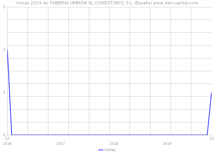 Visitas 2024 de TABERNA URBANA EL CONSISTORIO, S.L. (España) 