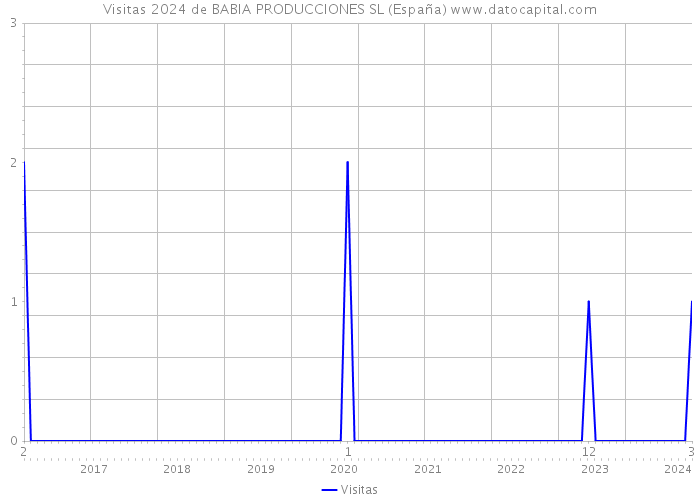 Visitas 2024 de BABIA PRODUCCIONES SL (España) 