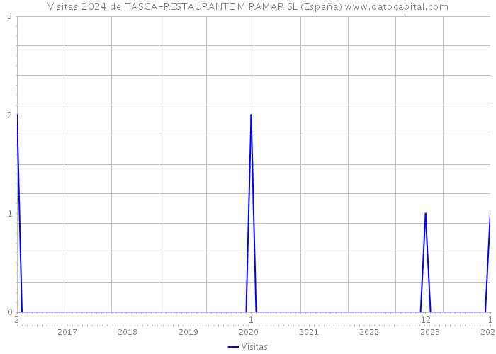 Visitas 2024 de TASCA-RESTAURANTE MIRAMAR SL (España) 