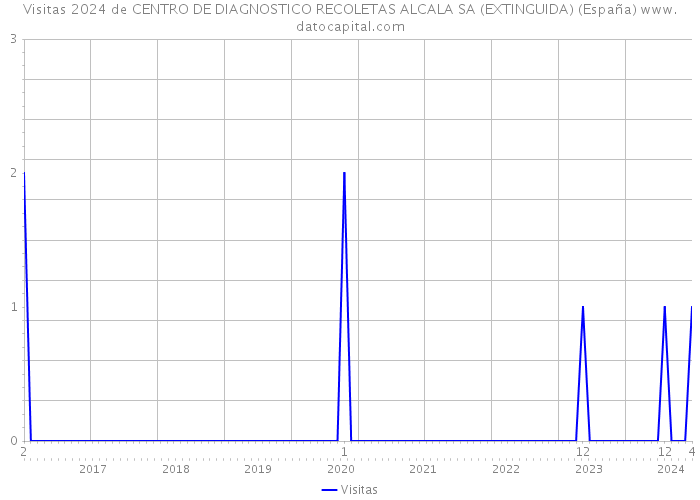 Visitas 2024 de CENTRO DE DIAGNOSTICO RECOLETAS ALCALA SA (EXTINGUIDA) (España) 