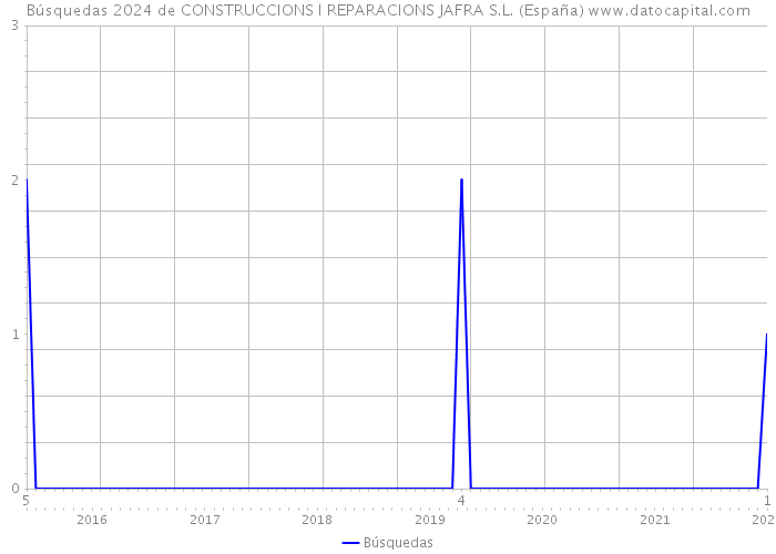Búsquedas 2024 de CONSTRUCCIONS I REPARACIONS JAFRA S.L. (España) 