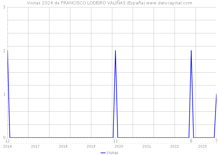 Visitas 2024 de FRANCISCO LODEIRO VALIÑAS (España) 