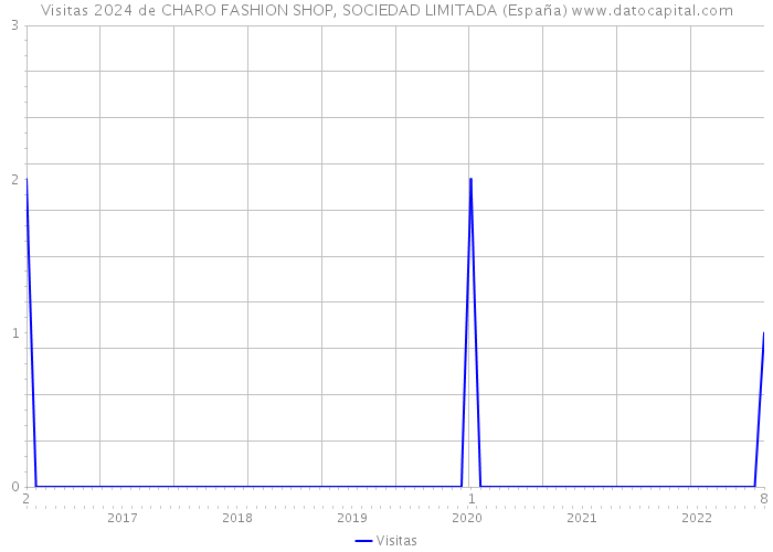 Visitas 2024 de CHARO FASHION SHOP, SOCIEDAD LIMITADA (España) 