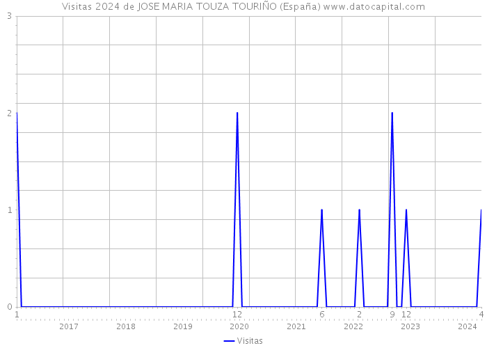 Visitas 2024 de JOSE MARIA TOUZA TOURIÑO (España) 