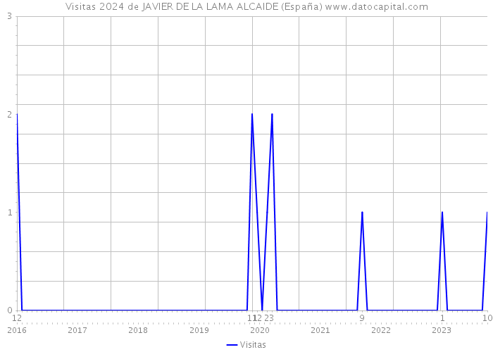Visitas 2024 de JAVIER DE LA LAMA ALCAIDE (España) 