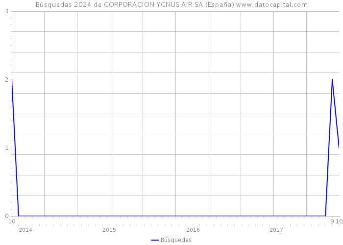 Búsquedas 2024 de CORPORACION YGNUS AIR SA (España) 