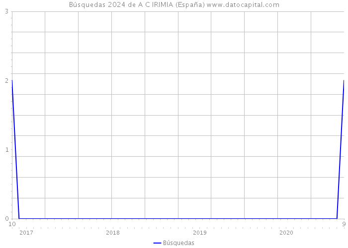 Búsquedas 2024 de A C IRIMIA (España) 