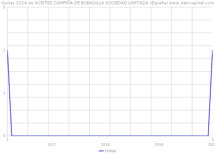 Visitas 2024 de ACEITES CAMPIÑA DE BOBADILLA SOCIEDAD LIMITADA (España) 
