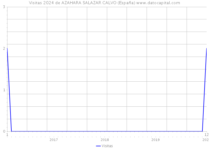 Visitas 2024 de AZAHARA SALAZAR CALVO (España) 