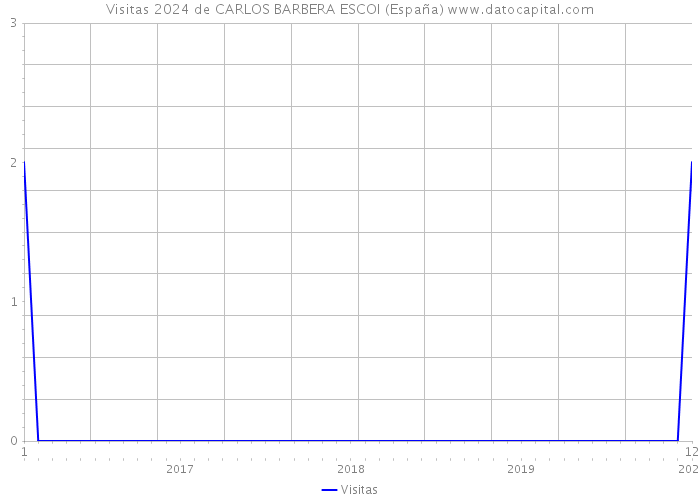 Visitas 2024 de CARLOS BARBERA ESCOI (España) 