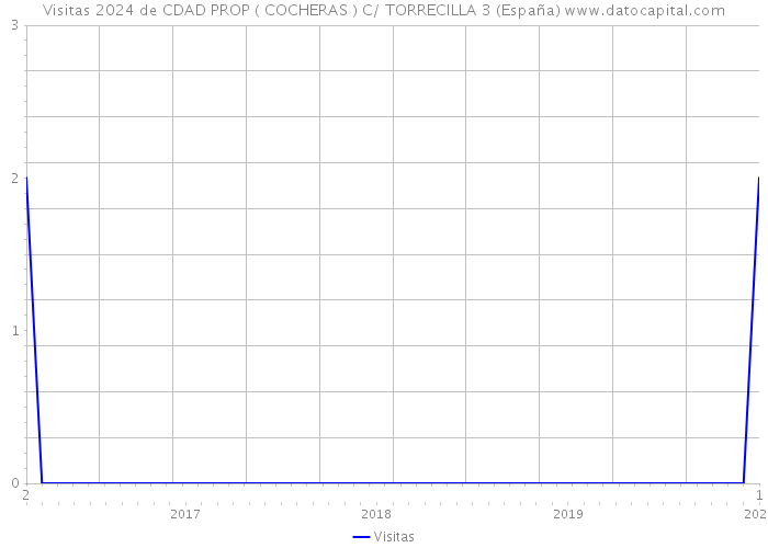 Visitas 2024 de CDAD PROP ( COCHERAS ) C/ TORRECILLA 3 (España) 