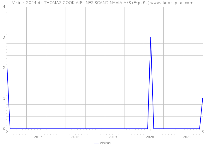 Visitas 2024 de THOMAS COOK AIRLINES SCANDINAVIA A/S (España) 