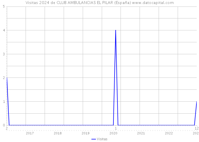 Visitas 2024 de CLUB AMBULANCIAS EL PILAR (España) 