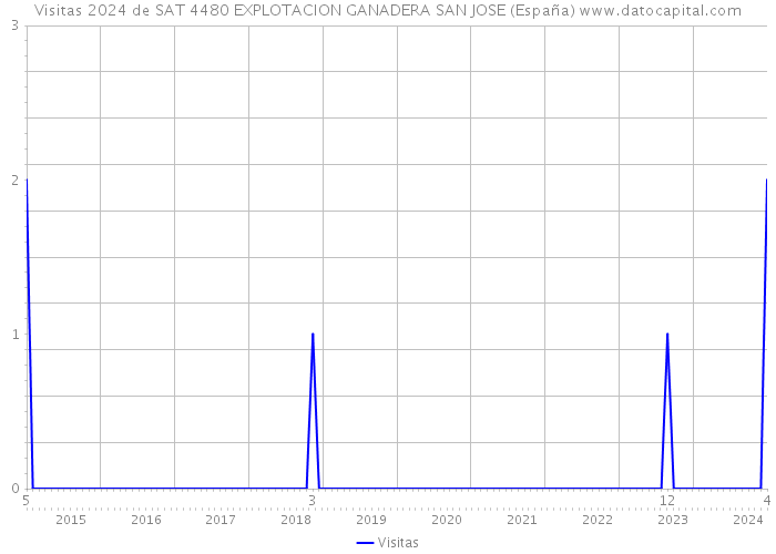 Visitas 2024 de SAT 4480 EXPLOTACION GANADERA SAN JOSE (España) 