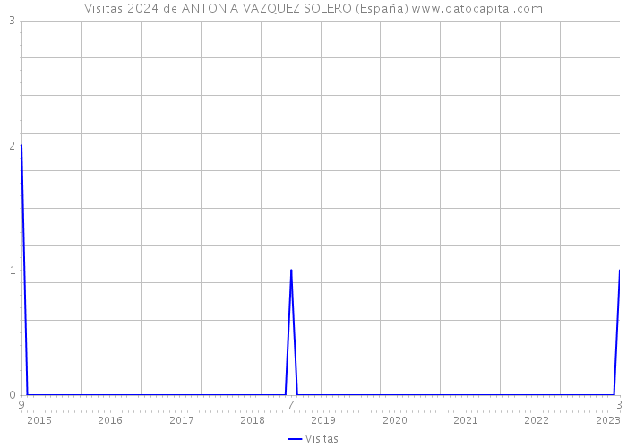 Visitas 2024 de ANTONIA VAZQUEZ SOLERO (España) 