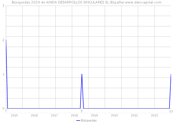 Búsquedas 2024 de ANIDA DESARROLLOS SINGULARES SL (España) 