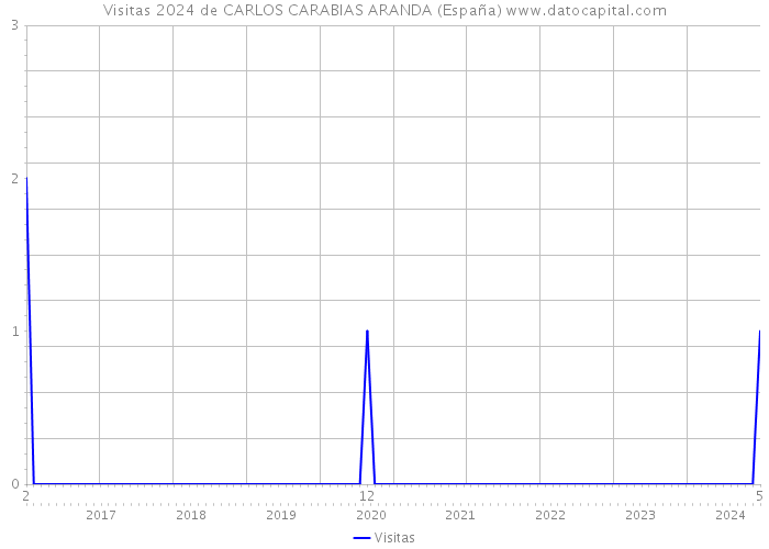Visitas 2024 de CARLOS CARABIAS ARANDA (España) 