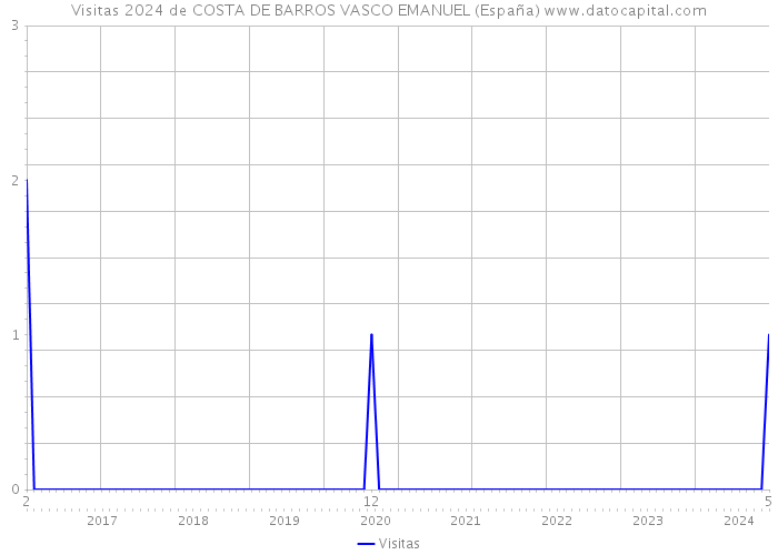 Visitas 2024 de COSTA DE BARROS VASCO EMANUEL (España) 