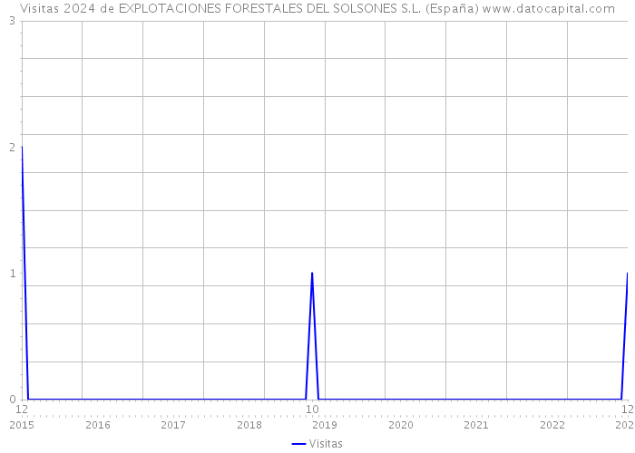 Visitas 2024 de EXPLOTACIONES FORESTALES DEL SOLSONES S.L. (España) 
