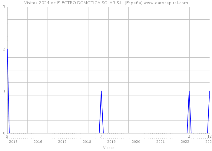 Visitas 2024 de ELECTRO DOMOTICA SOLAR S.L. (España) 