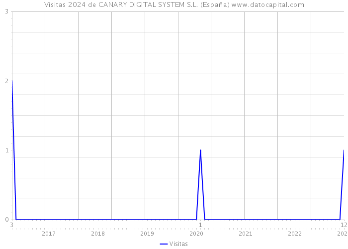Visitas 2024 de CANARY DIGITAL SYSTEM S.L. (España) 
