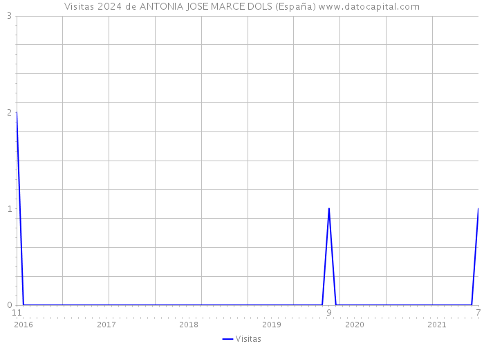Visitas 2024 de ANTONIA JOSE MARCE DOLS (España) 