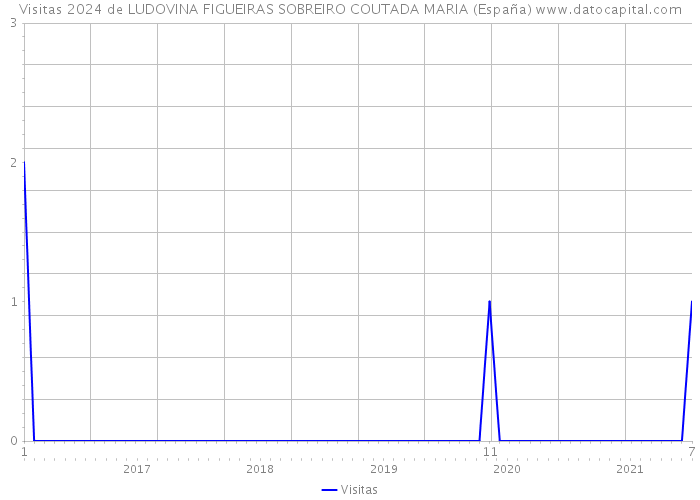 Visitas 2024 de LUDOVINA FIGUEIRAS SOBREIRO COUTADA MARIA (España) 