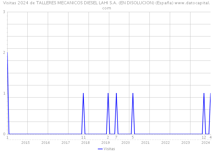 Visitas 2024 de TALLERES MECANICOS DIESEL LAHI S.A. (EN DISOLUCION) (España) 