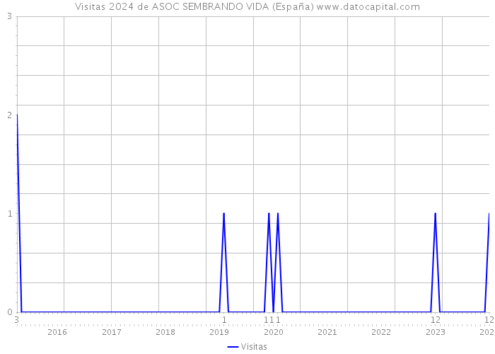 Visitas 2024 de ASOC SEMBRANDO VIDA (España) 