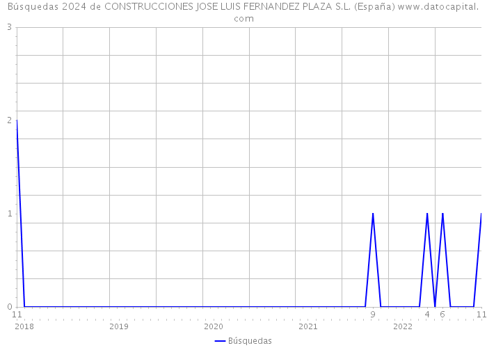 Búsquedas 2024 de CONSTRUCCIONES JOSE LUIS FERNANDEZ PLAZA S.L. (España) 