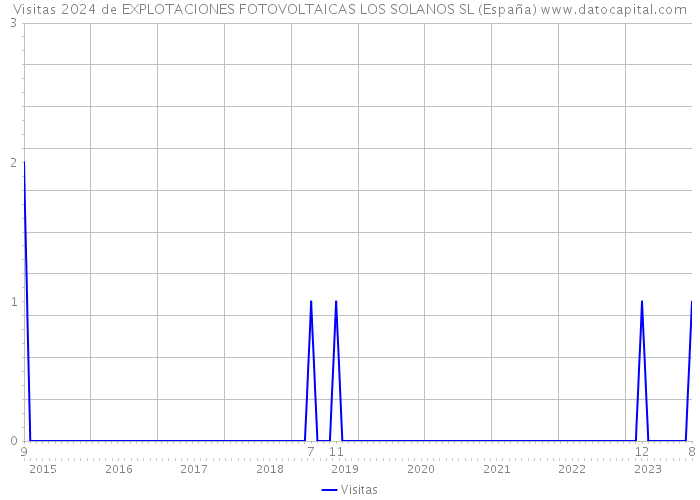 Visitas 2024 de EXPLOTACIONES FOTOVOLTAICAS LOS SOLANOS SL (España) 