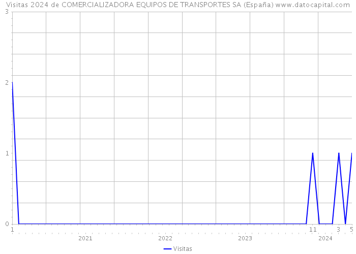 Visitas 2024 de COMERCIALIZADORA EQUIPOS DE TRANSPORTES SA (España) 