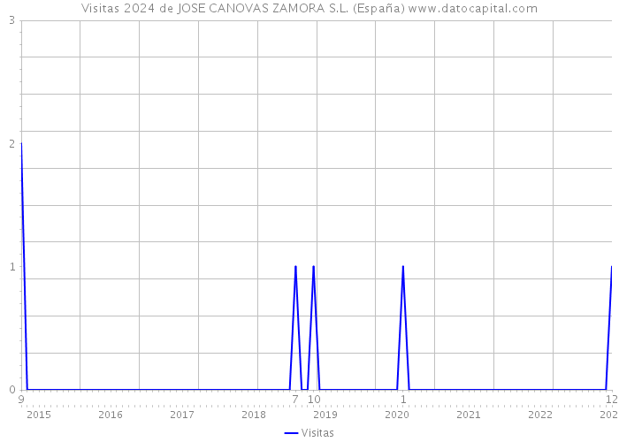 Visitas 2024 de JOSE CANOVAS ZAMORA S.L. (España) 
