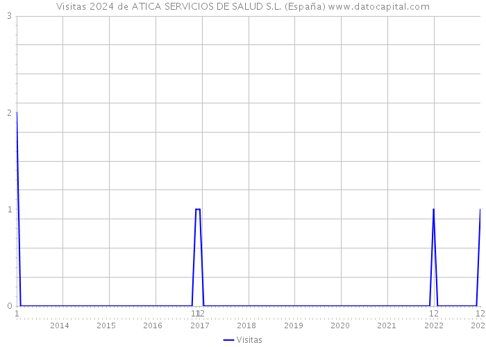 Visitas 2024 de ATICA SERVICIOS DE SALUD S.L. (España) 