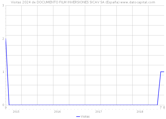Visitas 2024 de DOCUMENTO FILM INVERSIONES SICAV SA (España) 