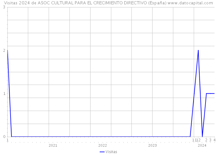 Visitas 2024 de ASOC CULTURAL PARA EL CRECIMIENTO DIRECTIVO (España) 