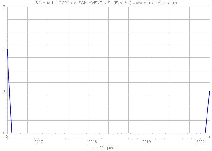 Búsquedas 2024 de  SAN AVENTIN SL (España) 