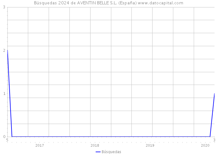 Búsquedas 2024 de AVENTIN BELLE S.L. (España) 