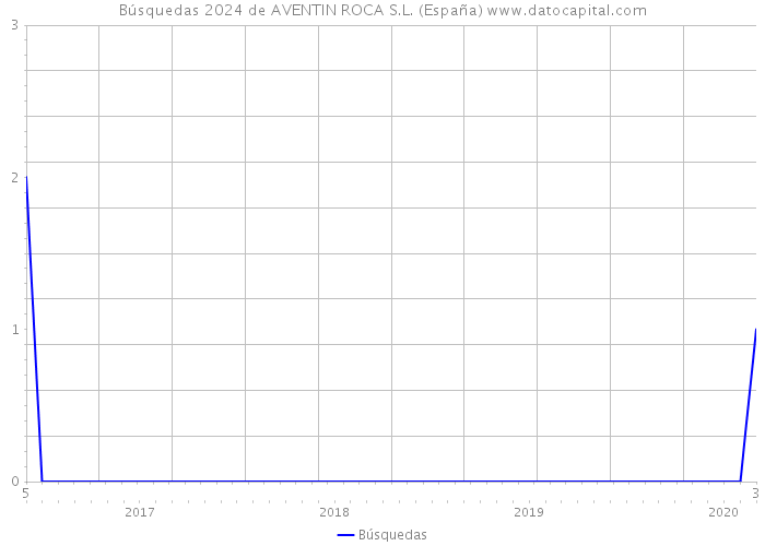 Búsquedas 2024 de AVENTIN ROCA S.L. (España) 