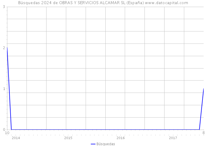 Búsquedas 2024 de OBRAS Y SERVICIOS ALCAMAR SL (España) 