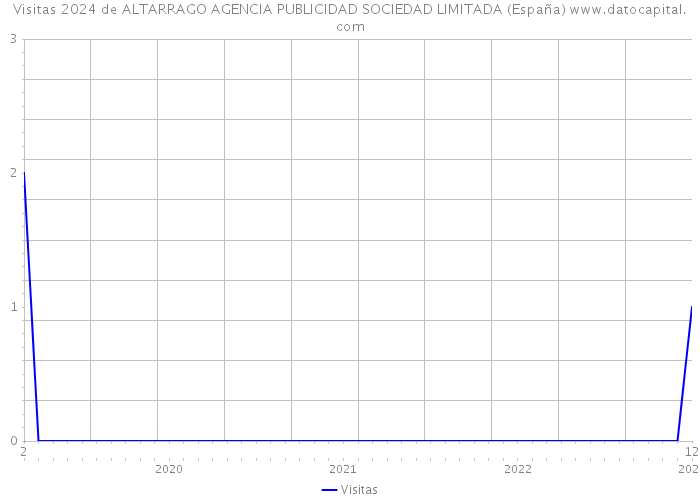 Visitas 2024 de ALTARRAGO AGENCIA PUBLICIDAD SOCIEDAD LIMITADA (España) 