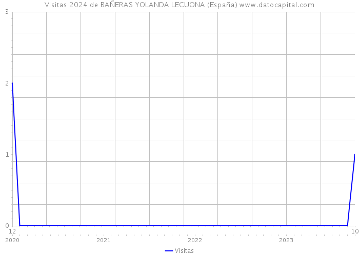 Visitas 2024 de BAÑERAS YOLANDA LECUONA (España) 