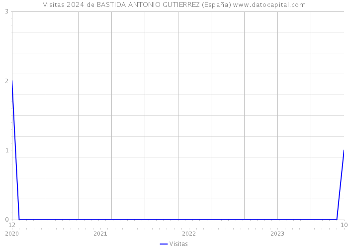 Visitas 2024 de BASTIDA ANTONIO GUTIERREZ (España) 